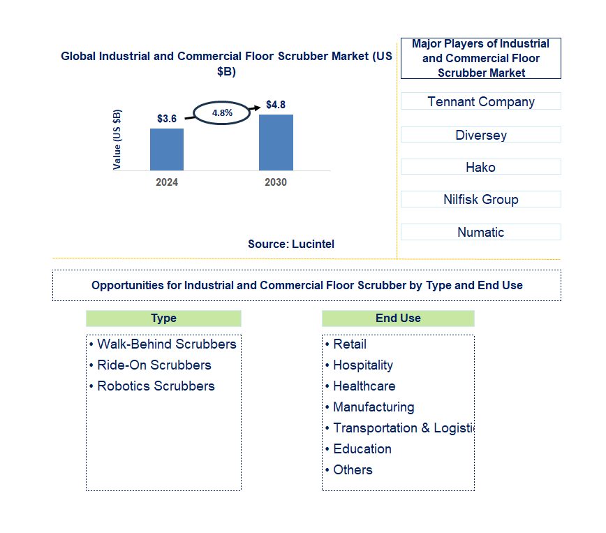 Industrial and Commercial Floor Scrubber Trends and Forecast